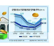 76조 中企 금융지원서 지방은행 제외...“거점 기업 소외”