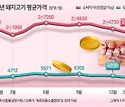 삼겹살 지금이 제일 싸다고? 소비자·농가는 ‘온도차’ [푸드360]