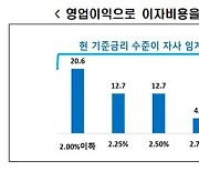 건설사 80% "영업이익으로 이자 감당 어렵다"