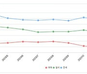 1월 아파트 거래량 다시 증가세…신축 인기는 '시들'