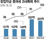 창업 증여특례 25% 늘었지만···소규모 기업에 활용 쏠려