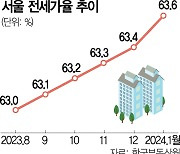 "일주일새 8000만원 올라"···서울 학군지 전셋값 들썩