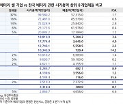 "버블 수준 고평가 심각" 2차전지 시총 상위 8개株 투자주의보