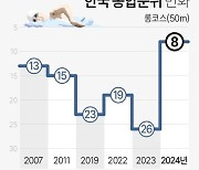 [그래픽] 세계수영선수권대회 한국 종합순위 변화