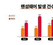 "작년 4분기 랜섬웨어 공격 1천266건…1년 새 65% 급증"