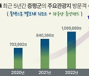 증평 주요 관광지 방문객 115만명…최근 5년새 92.6%↑