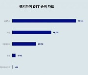 '살인자o난감','고거전'…넷플릭스, 티빙·쿠팡플레이 제치고 1위 탈환