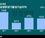 삼성생명 "부동산 관련 충당금 140억"…순익 2조원 육박