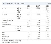 비에이치, 실적 둔화 감안해도 저평가…목표가↓-NH