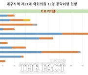 총선 D-50일...대구지역 21대 국회의원 12명 지난 4년 성적은?