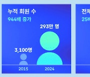 코인원, 설립 10주년 성장 담은 그래픽 공개