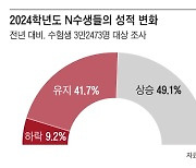 재수하면 더 좋은 대학 진학?...N수생 51%, 성적 안 올랐다