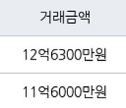 서울 고덕동 래미안힐스테이트 고덕  59㎡ 12억6300만원에 거래