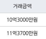 서울 영등포동 영등포푸르지오 84㎡ 10억3000만원에 거래