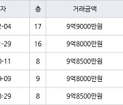 서울 암사동 프라이어팰리스 59㎡ 9억9000만원에 거래