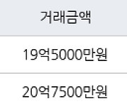 서울 여의도동 여의도대교 95㎡ 19억5000만원에 거래