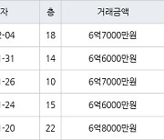 수원 망포동 영통아이파크캐슬1단지 59㎡ 6억6000만원에 거래