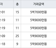 인천 구월동 구월롯데캐슬골드아파트 115㎡ 5억7000만원에 거래