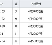 인천 서창동 서창퍼스트뷰(구,서창LH7단지) 101㎡ 4억3700만원에 거래