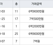 인천 송도동 송도글로벌파크베르디움 63㎡ 6억9000만원에 거래