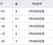 인천 왕길동 검단대림e-편한세상 84㎡ 3억4000만원에 거래