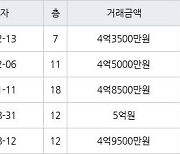 인천 동춘동 연수 대우삼환 아파트 102㎡ 4억5000만원에 거래