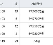 수원 천천동 화서역푸르지오더에듀포레 113㎡ 7억1000만원에 거래