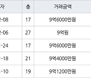 수원 망포동 힐스테이트 영통아파트 84㎡ 9억6000만원에 거래