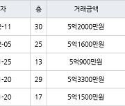 용인 신갈동 신흥덕 롯데캐슬레이시티 59㎡ 5억2000만원에 거래