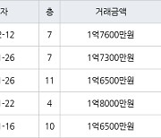 인천 연수동 연수주공3단지 44㎡ 1억7600만원에 거래