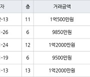 인천 만수동 만수 뉴서울 아파트 34㎡ 1억500만원에 거래