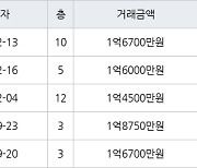 인천 연수동 인천연수1 41㎡ 1억6700만원에 거래