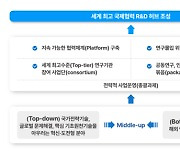 '글로벌 R&D 협력체계 구축' 10개 신규과제 112억원 지원