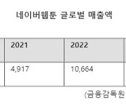 "미국서 5억달러 모은다"...'웹툰' 증시 주도업종 시동