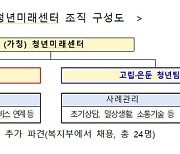 가족돌봄·고립은둔 청년 자립 지원합니다