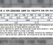 건산연 “부동산 PF 규모, 글로벌 금융위기 당시의 두 배일 것”