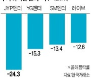 엔터주에도 '봄날' 올까요…"3월말 반등 가능성"