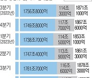 고금리에도 주담대 15조원 ‘급증’…작년 4분기 가계빚 ‘천장’ 뚫었다