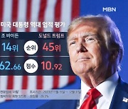 미국 역대 대통령 평가…트럼프 '꼴찌' 바이든은?