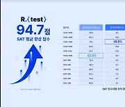 뤼이드 AI로 “SAT 학습 플랫폼 성적 향상 입증”