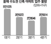 3월 입주 넉넉한데…이후 공급절벽 우려