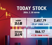 "너무 올랐나" 코스피, 기관 매도세에 하락 마감… 코스닥은 0.9% 상승