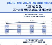 “2023년 한 해, 고가 원룸 전셋값 하락하며 양극화 둔화”