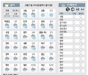 [날씨이야기] 2월21일 수요일(음력 1월12일)