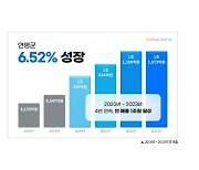 컴퓨존, 2023년 연간 매출액 1조 1,073억원 기록