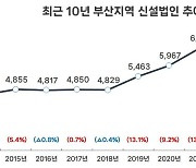 지난해 부산 신설법인 수, 10년 전 수준에도 못 미쳐