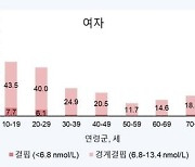 10~20대 절반 이상이 혈중 엽산 부족…남성 결핍 더 많아