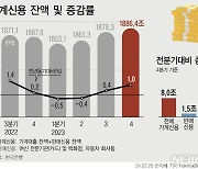 [그래픽] 작년 가계빚 18조8000억↑