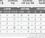 올해 4년제 사립대 26개교 등록금 인상…작년보다 9개교 늘어