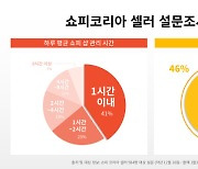 쇼피 셀러 10명 중 6명 ‘하루 평균 2시간 투자해 동남아·대만·중남미로 판로 확대’